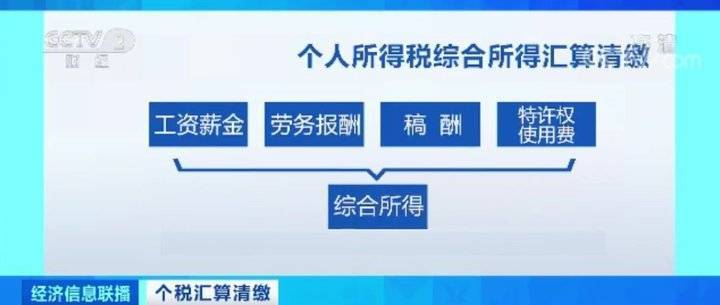 个税汇算开始你是补税还是退税?，个税汇算开始你是补税还是退税?0