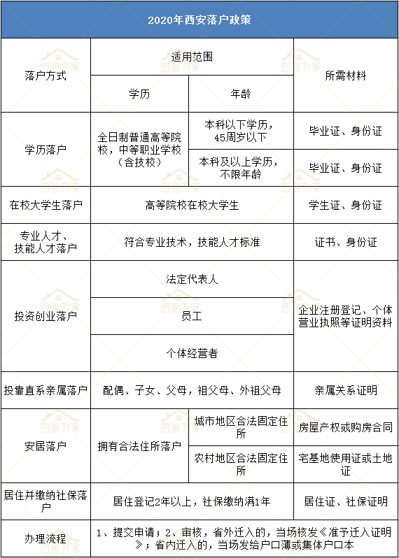 2020年西安市落戶政策 end 直播預告 保障房保障了誰?