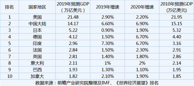 全球經濟萎縮我國gdp有沒有可能在2020年超越美國成為全球第一