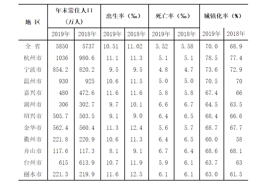 这些城市新增人口最多！2020年拿地买房，去这些地方准没错