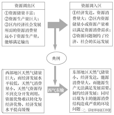 备考干货 高中地理专题训练 资源的跨区域调配 天然气 缅甸 社会