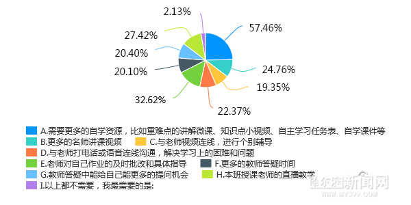 线上学习学生最需要得到的帮助从学生线上学习需要的帮助看,排在第一