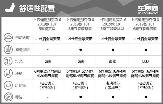 1,同款车型配置参数对比:5座,6座随心选一,车辆基本信息如今,mpv已经
