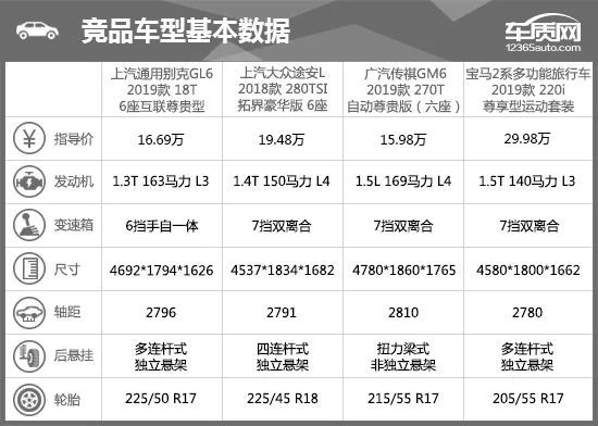 2,竞品车型配置参数对比:性价比表现抢眼2019款gl6其实可以分为三款
