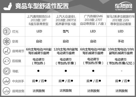 2,竞品车型配置参数对比:性价比表现抢眼2019款gl6其实可以分为三款