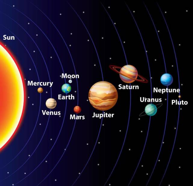 環繞太陽的九大行星:水星,金星,地球,火星,木星,土星,天王星,海王星和