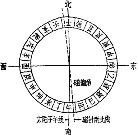 物理方面,沈括发现了地磁偏角"常微偏东,不全南也",比欧洲早了足足四