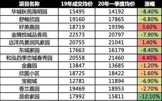 價格相對穩定,三區二手房一季度成交價相較2019年僅出現小幅度下跌