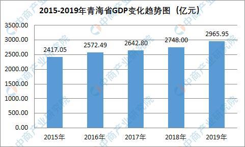 青海gdp排名2020_2020年青海各市州GDP西宁排名第一黄南州名义增速最快(2)