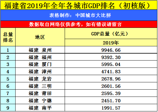 福建泉州与河北唐山的2019年GDP？