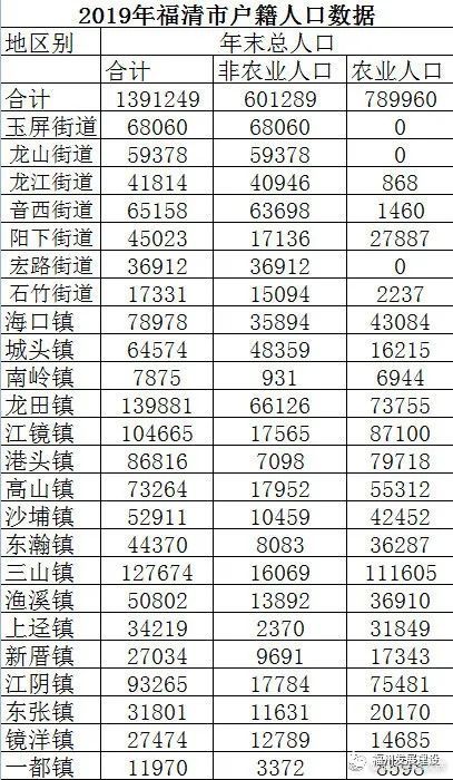2019福清户籍人口139万各镇街人口分布