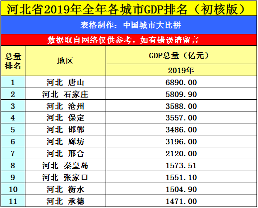 福建泉州与河北唐山的2019年GDP？