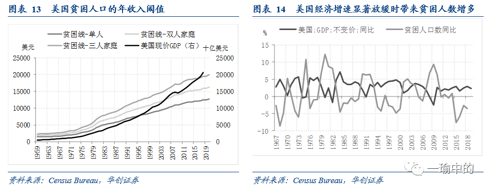 美国贫困人口_中国7.7亿人成功脱贫!美国却新增800万贫困人口,印度情况更糟糕(2)