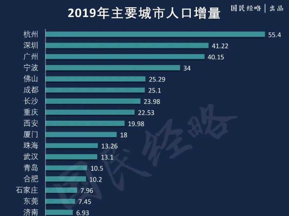 这些城市新增人口最多！2020年拿地买房，去这些地方准没错