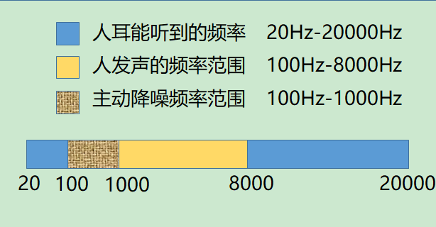 人耳能听到的声音大概在20到20000赫兹直接,而人能发出声音的频率大概