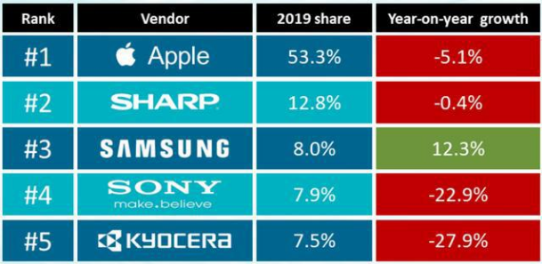 日本手机市场洗牌 苹果独占50 的市场 中国品牌无一上榜 腾讯新闻