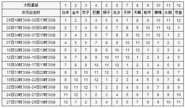 月亮星座与太阳星座的关系