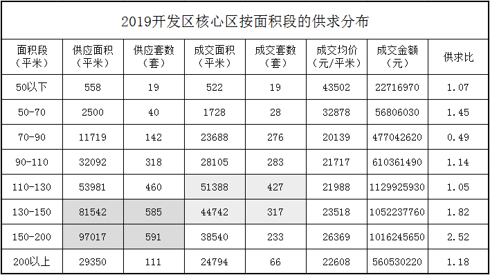 溢价18的开发区新地块真的值