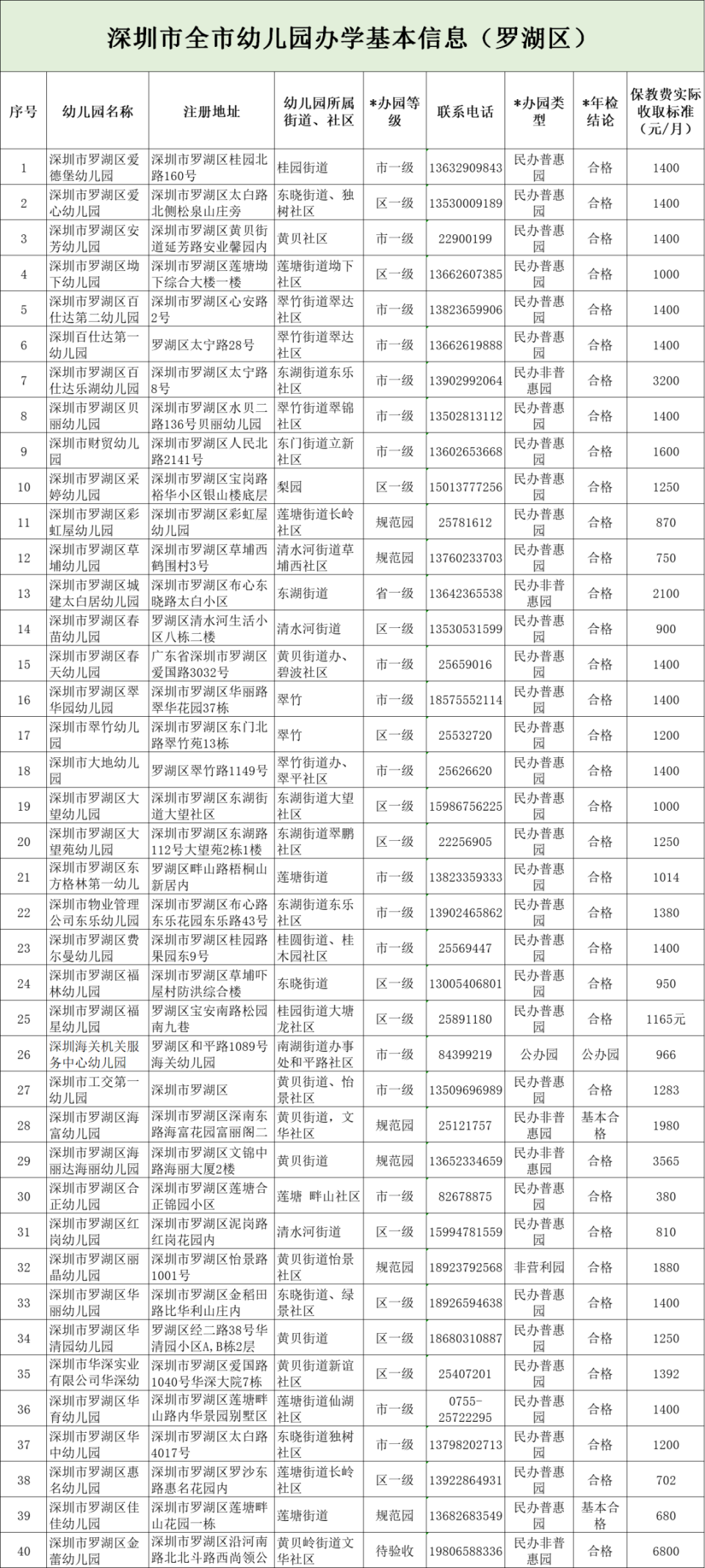 罗湖区幼儿园一览表图片