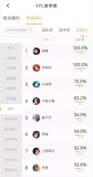 王者荣耀KPL路人局法王？能和嬴政五五开的法师英雄