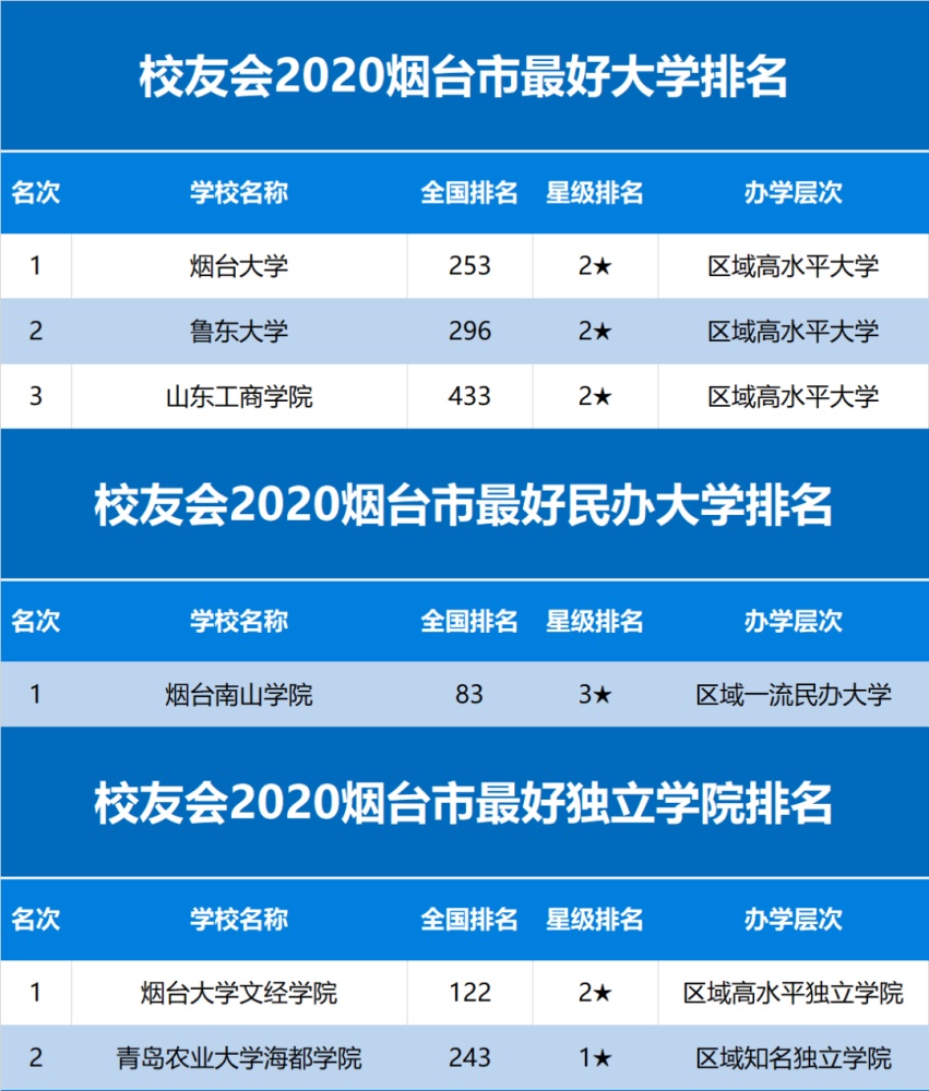 2020烟台市最好大学排名公布,烟台大学第一 - 265学校教育网
