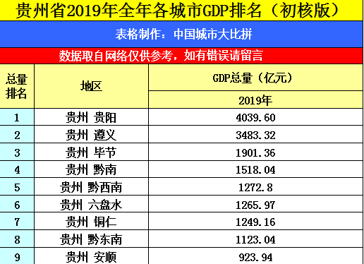 凉都六盘水的2019年gdp出炉,在贵州省内排名第几?