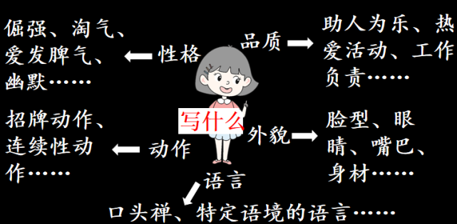 如家人,鄰居,學校裡的老師,同學,上學路上經常遇到的人……發散思維