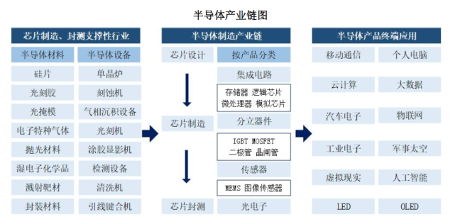 一文讀懂芯片產業鏈投資