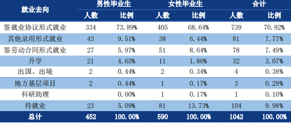 南華大學2019屆畢業生就業質量報告