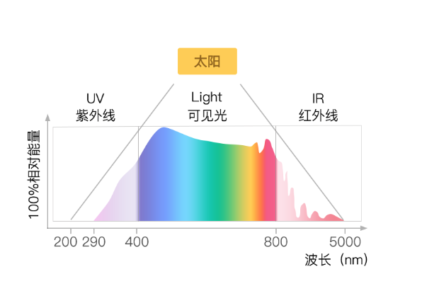 当然,不同患者敏感的波段也不完全一样.