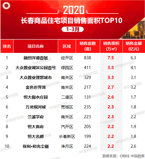 2020长春市房地产排_2020年12月第4周最受欢迎城市排名——长春(2)