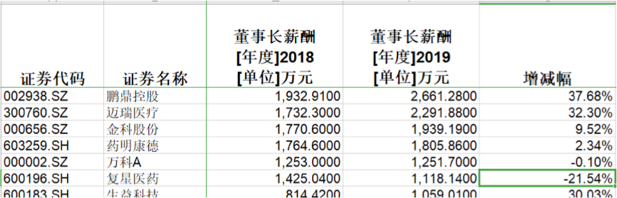2019年年报披露仅剩最后20天 哪个行业的高管最赚钱 你绝对想不到 腾讯新闻