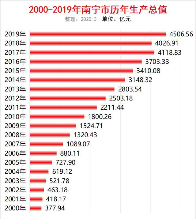 南宁历年gdp_2020年广西各市GDP南宁人均仅排第四梧州突破千亿