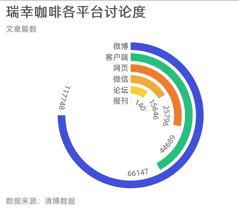 瑞幸咖啡財務造假,過快發展真的好嗎?