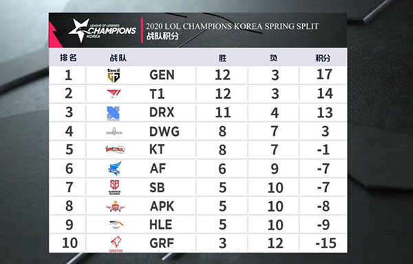 2020lck排名积分_LCK、LEC、LCS赛区积分排行回顾
