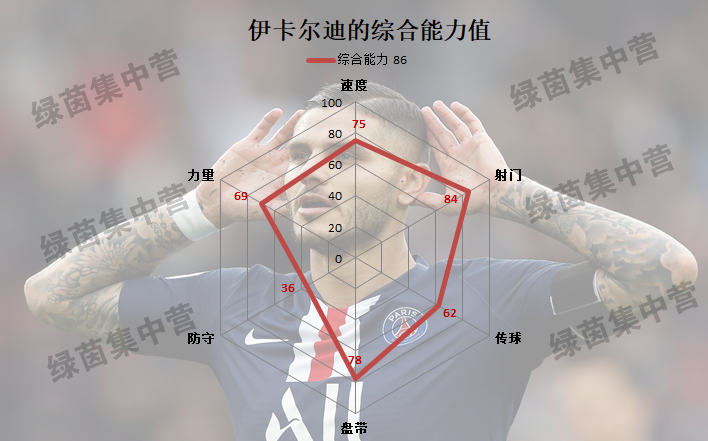 但他总能够在适当的时候出现在适当的位置;射门84分,伊卡尔迪有着出色