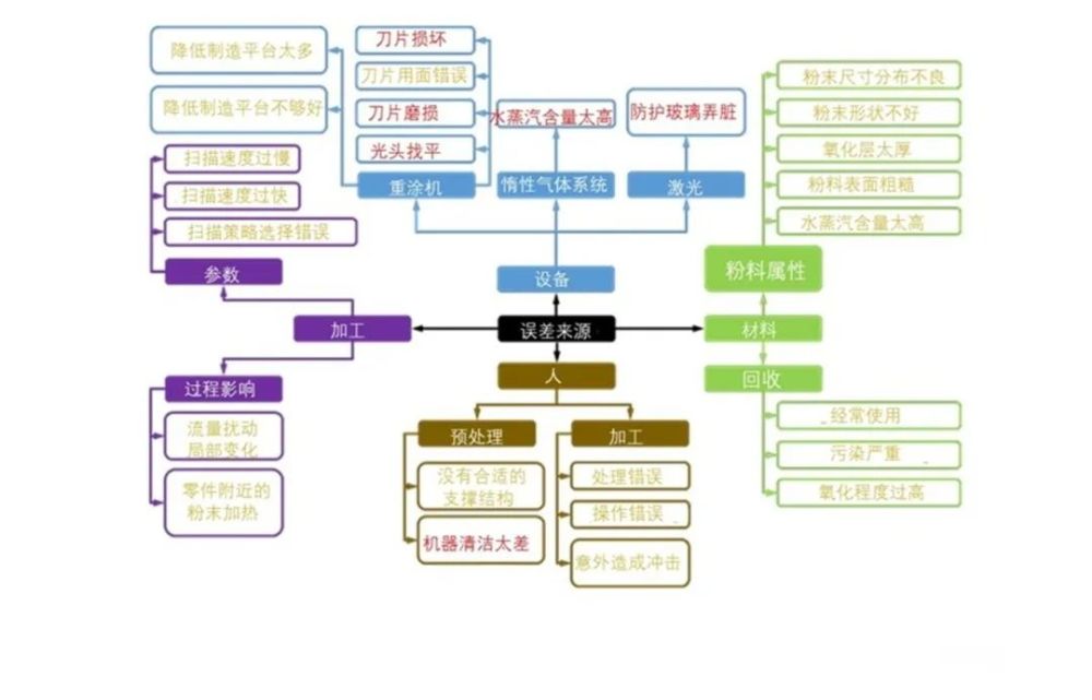 重磅乾貨激光金屬3d打印缺陷因素彙總