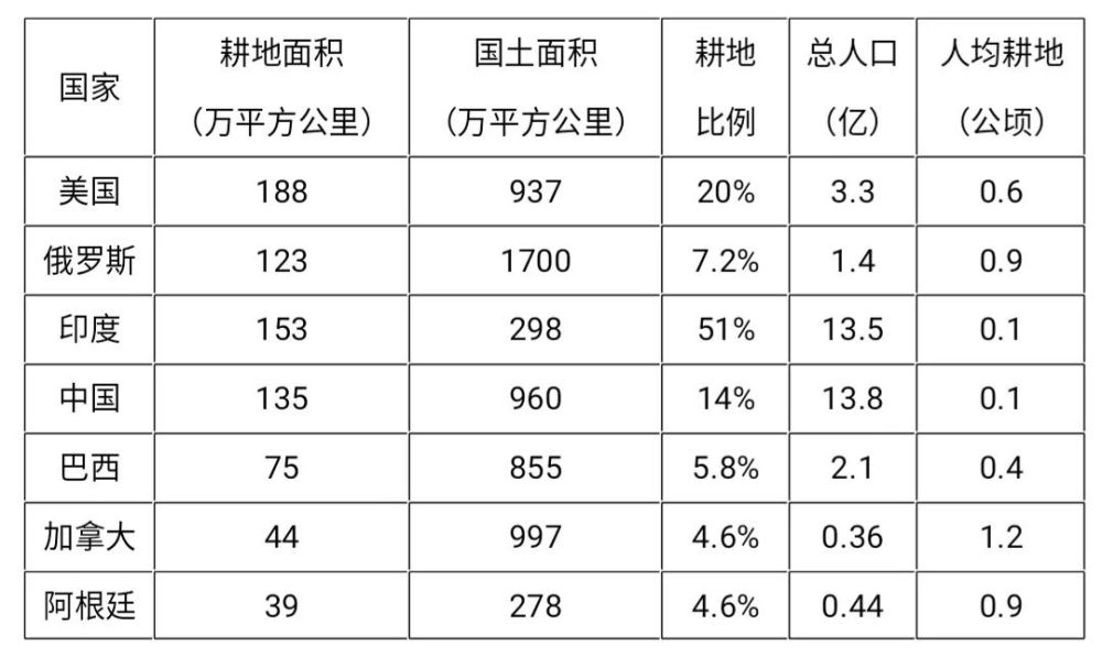 放眼全球, 美国和俄罗斯的人均耕地面积分别是中国的6倍和9倍,相比之