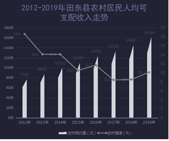 田东2019年gdp_2019田东县农村居民人均可支配收入较快增长