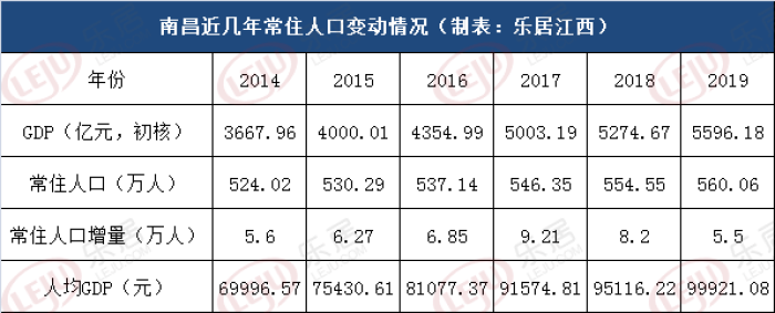 南昌常住人口有多少_南昌城乡居民可支配收入10年实现翻番常住人口超过625万(2)