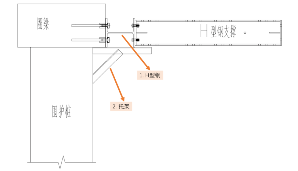 h型钢腰梁:通过螺栓沿着基坑周边冠梁连续设置,承载两侧压力托架:设置