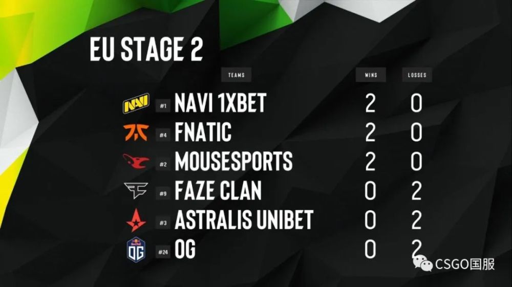 oig战队积分排名2020排名_PCL季后赛首日积分榜:4AM第八,OIG战队排名垫底