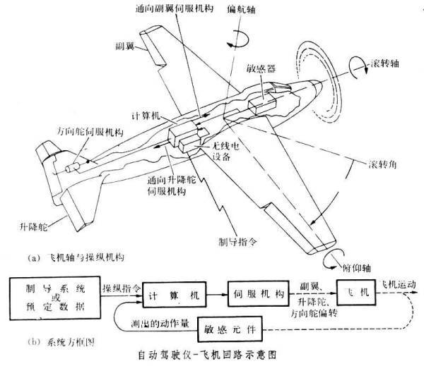 什么是飞机自动驾驶?|自动驾驶|飞行原理