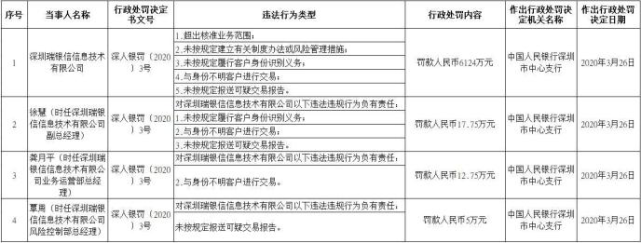 6124万 央行开出史上最大支付罚单 这家第三方支付机构为何频收罚单 腾讯网