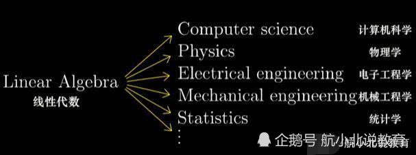 新手必读 如何几何直观理解线性代数 10分钟理解向量本质 腾讯新闻