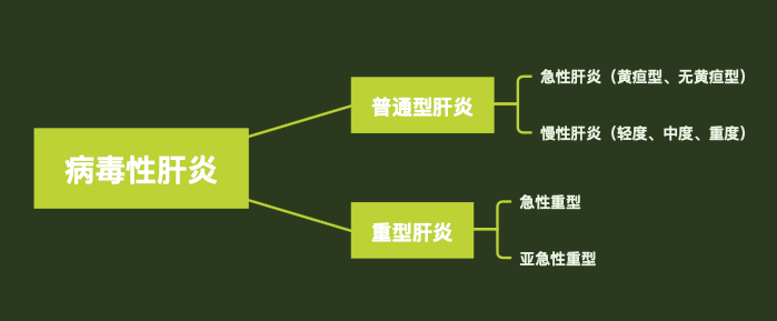 病毒性肝炎分為普通型和重型兩大類,臨床分型如下圖所示:值得注意的是