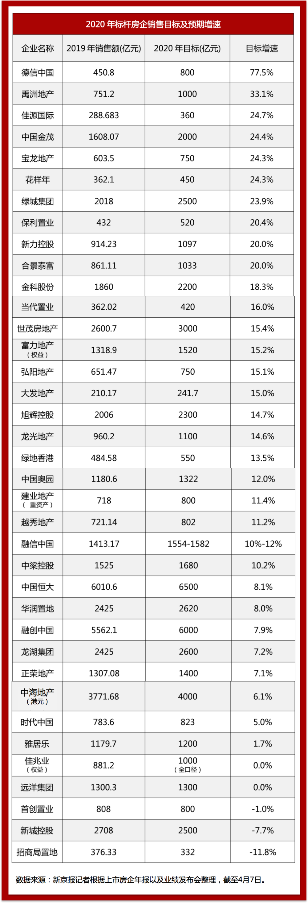 37家标杆房企下调今年目标预期 平均增速仅为14％ 快讯 第2张