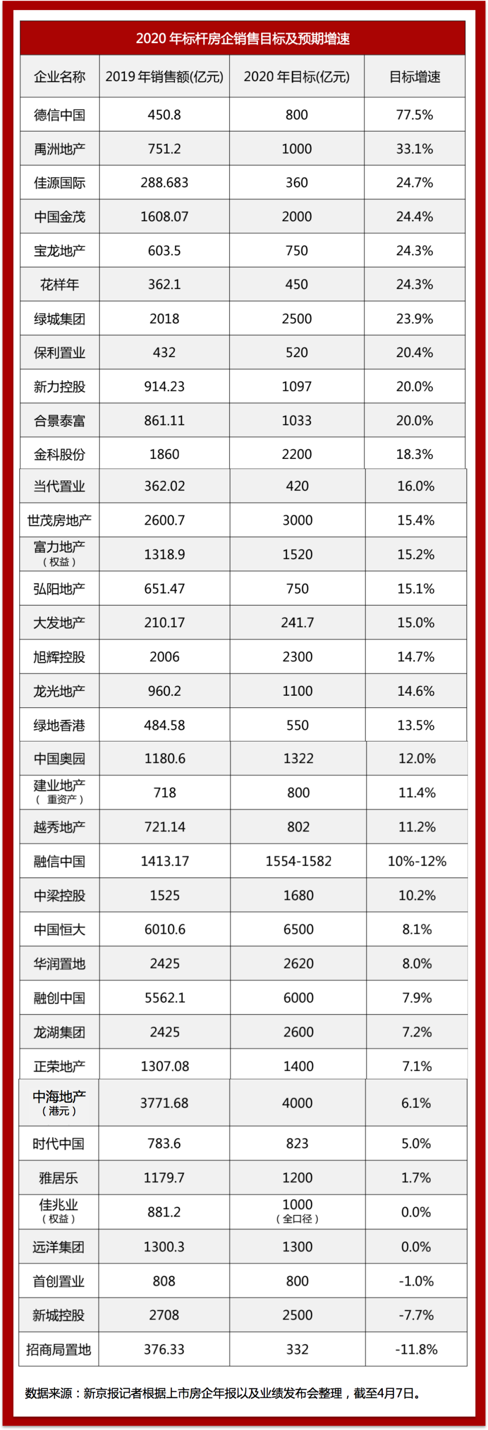 37家標(biāo)桿房企下調(diào)今年目標(biāo)預(yù)期 平均增速僅為14%