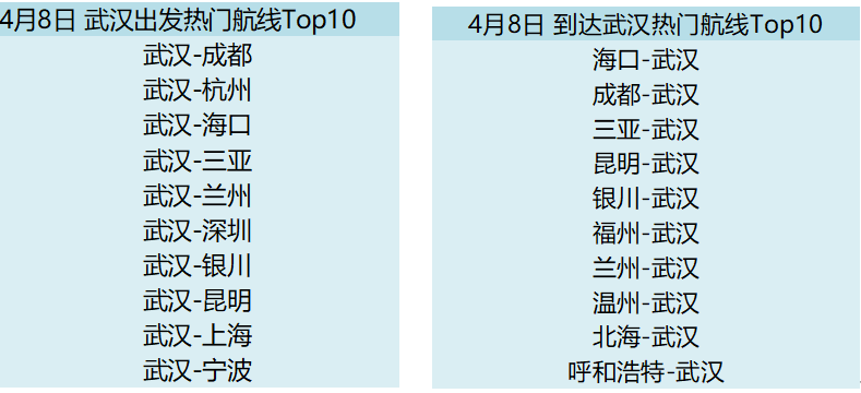 武汉8日解封火车离汉旅客4成前往珠三角武汉到成都航线最热