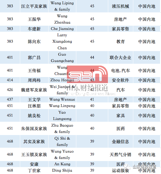 389位中國內地富豪榮登福布斯2020億萬富豪榜,姜濱32億美元列山東第一